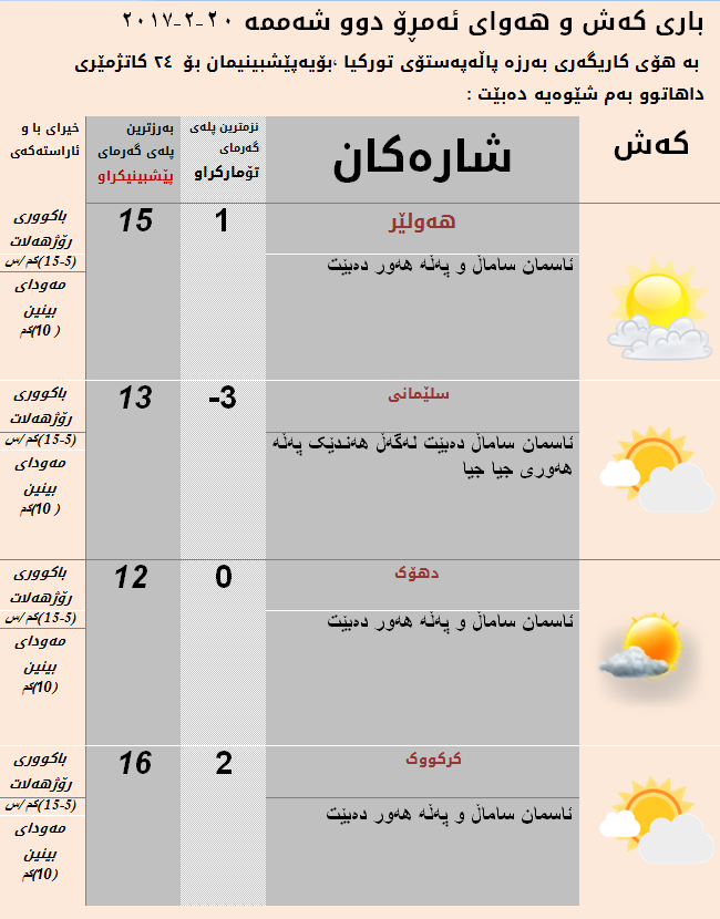 پێشبینیەكانی كەشناسی بۆ ئەمڕۆ